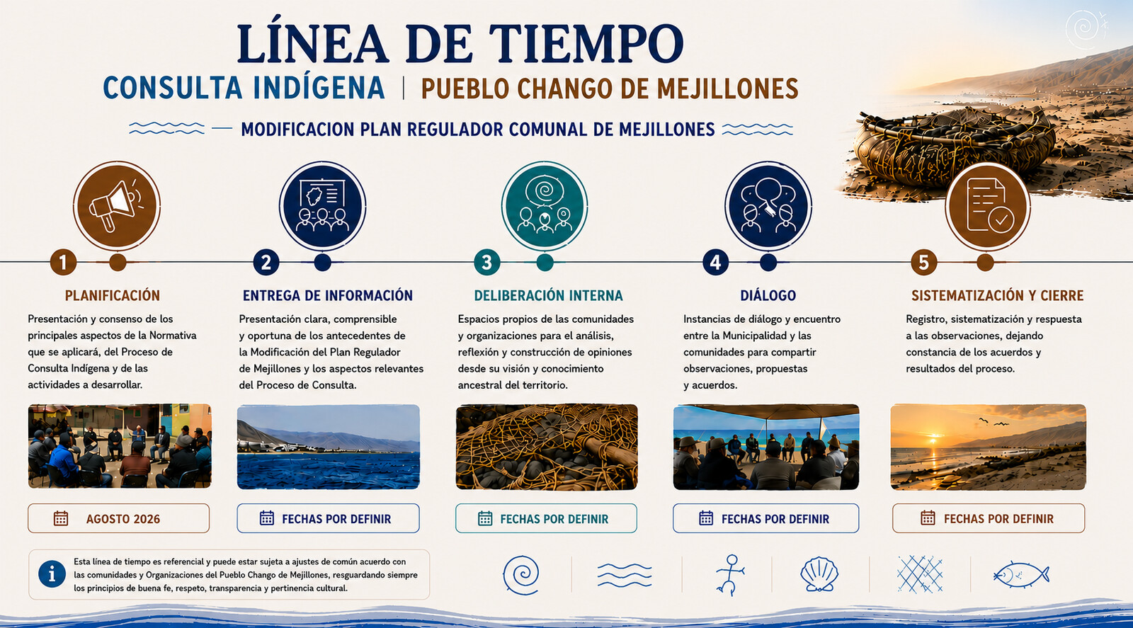 Línea de tiempo del proceso de Consulta Indígena